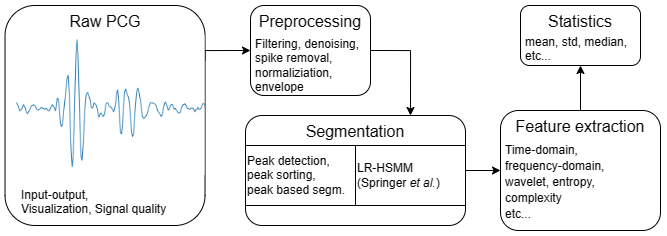 A figure showing the basic flowchart of the pyPCG toolbox